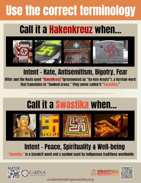 Infographic explaining when to use the term Hakenkreuz versus Swastika, showing hate-symbol examples alongside sacred Hindu, Jain, and Buddhist uses